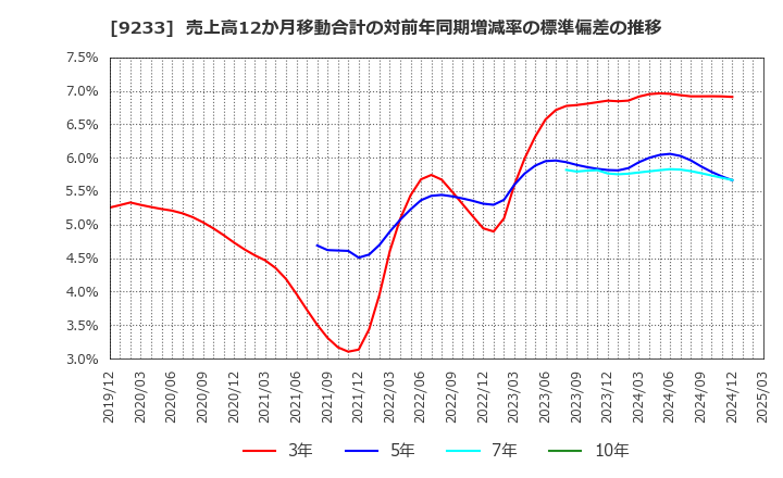 9233 アジア航測(株): 売上高12か月移動合計の対前年同期増減率の標準偏差の推移
