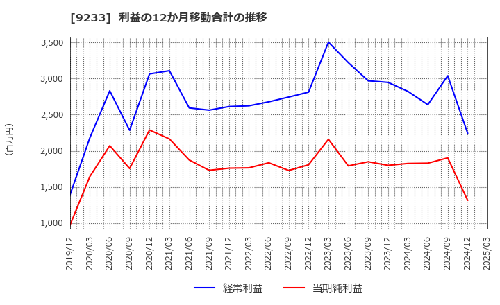 9233 アジア航測(株): 利益の12か月移動合計の推移