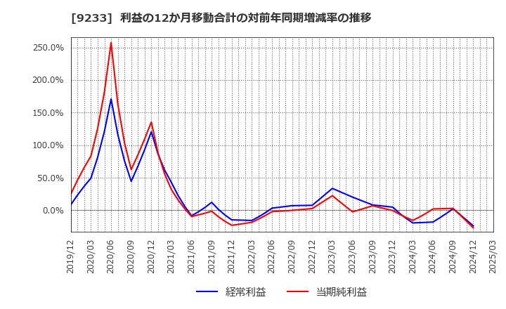 9233 アジア航測(株): 利益の12か月移動合計の対前年同期増減率の推移