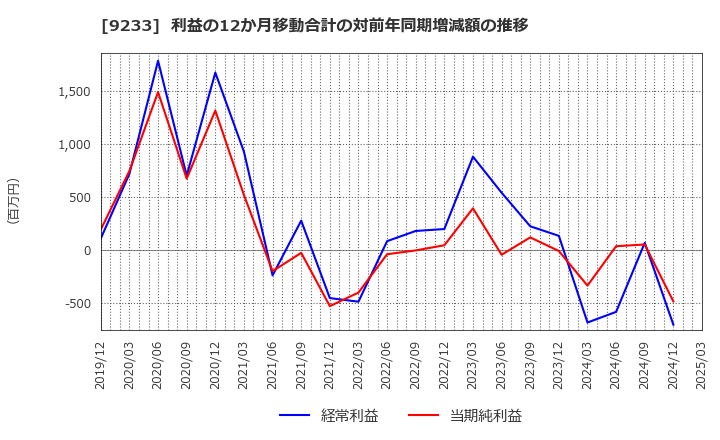 9233 アジア航測(株): 利益の12か月移動合計の対前年同期増減額の推移