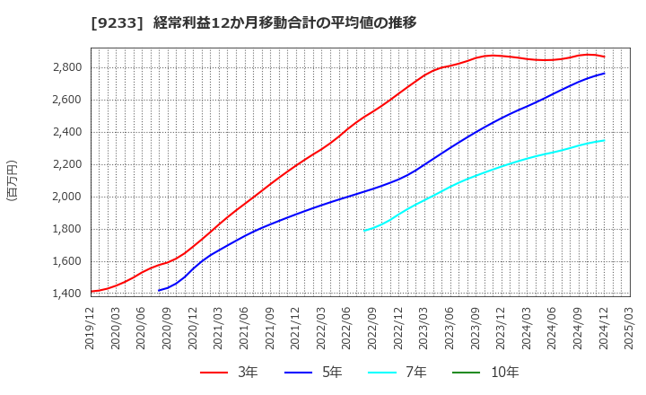 9233 アジア航測(株): 経常利益12か月移動合計の平均値の推移