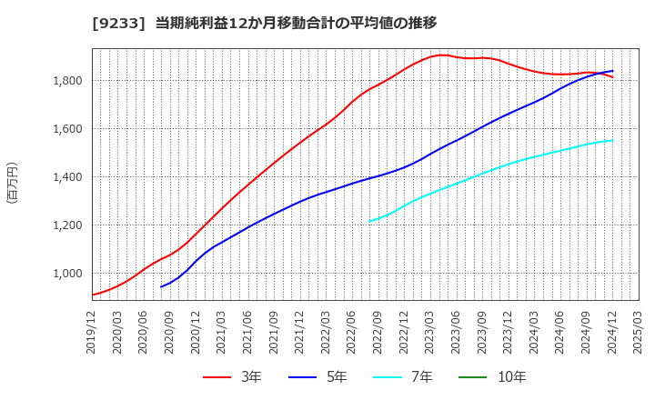 9233 アジア航測(株): 当期純利益12か月移動合計の平均値の推移