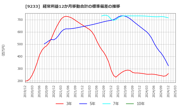 9233 アジア航測(株): 経常利益12か月移動合計の標準偏差の推移