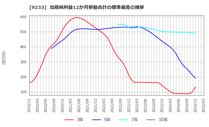 9233 アジア航測(株): 当期純利益12か月移動合計の標準偏差の推移