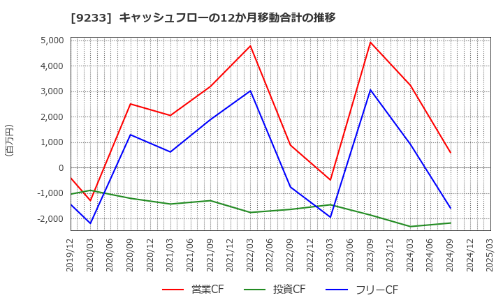 9233 アジア航測(株): キャッシュフローの12か月移動合計の推移