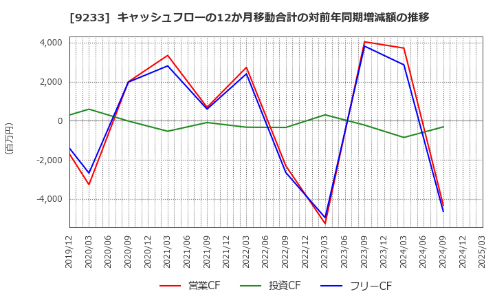 9233 アジア航測(株): キャッシュフローの12か月移動合計の対前年同期増減額の推移