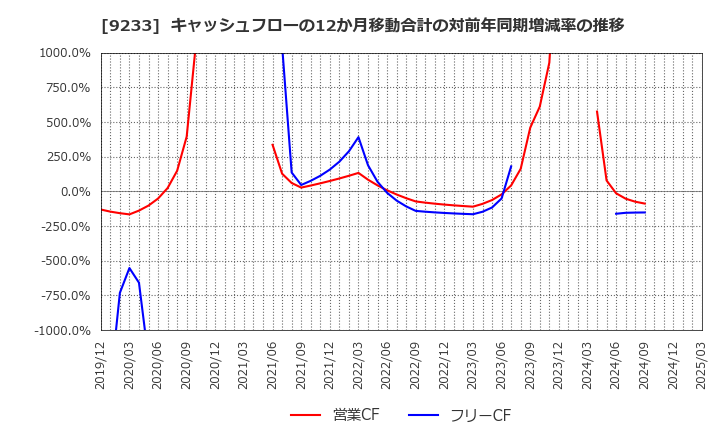 9233 アジア航測(株): キャッシュフローの12か月移動合計の対前年同期増減率の推移