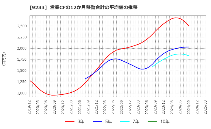 9233 アジア航測(株): 営業CFの12か月移動合計の平均値の推移