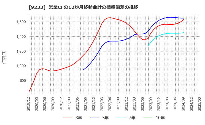 9233 アジア航測(株): 営業CFの12か月移動合計の標準偏差の推移