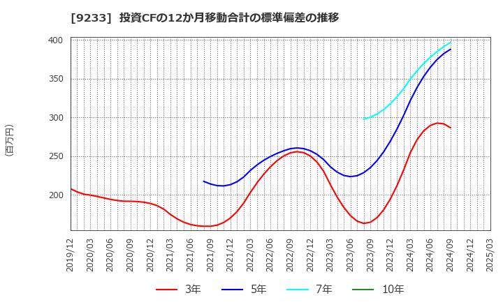 9233 アジア航測(株): 投資CFの12か月移動合計の標準偏差の推移