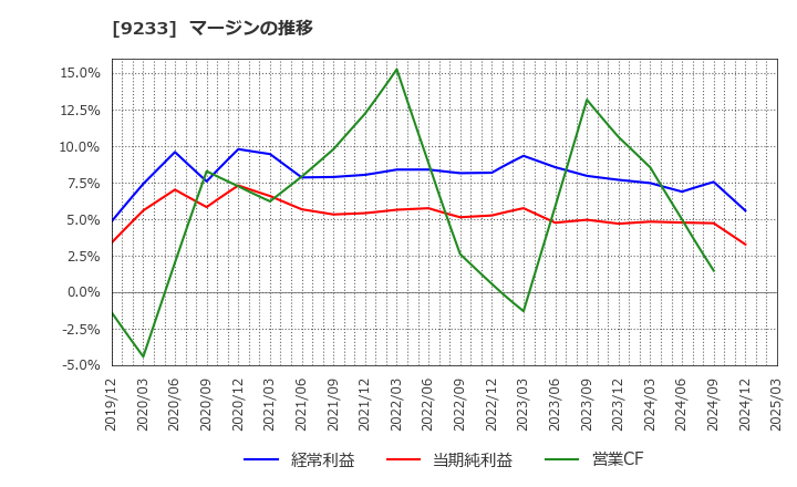9233 アジア航測(株): マージンの推移