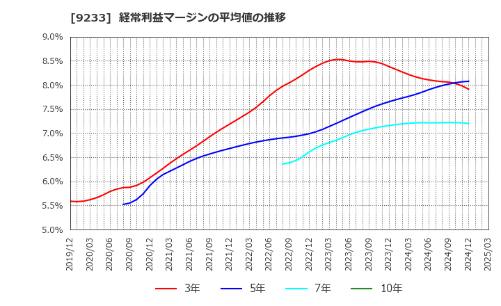 9233 アジア航測(株): 経常利益マージンの平均値の推移