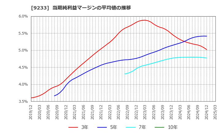 9233 アジア航測(株): 当期純利益マージンの平均値の推移