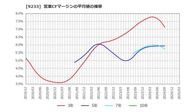 9233 アジア航測(株): 営業CFマージンの平均値の推移