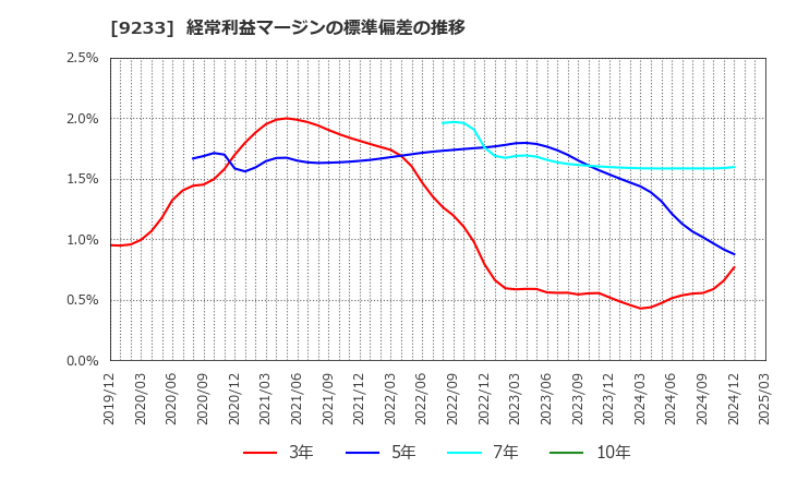 9233 アジア航測(株): 経常利益マージンの標準偏差の推移