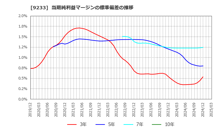9233 アジア航測(株): 当期純利益マージンの標準偏差の推移