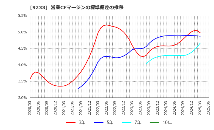 9233 アジア航測(株): 営業CFマージンの標準偏差の推移