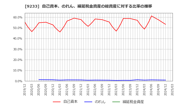 9233 アジア航測(株): 自己資本、のれん、繰延税金資産の総資産に対する比率の推移