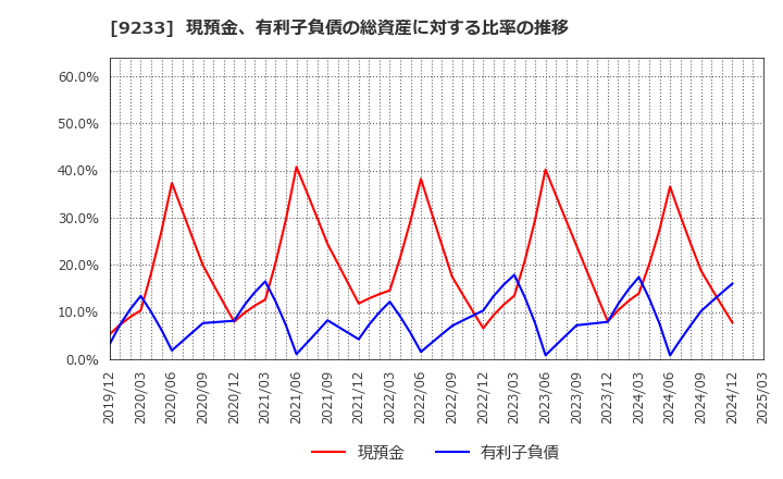 9233 アジア航測(株): 現預金、有利子負債の総資産に対する比率の推移