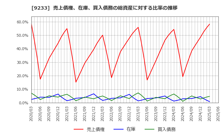 9233 アジア航測(株): 売上債権、在庫、買入債務の総資産に対する比率の推移