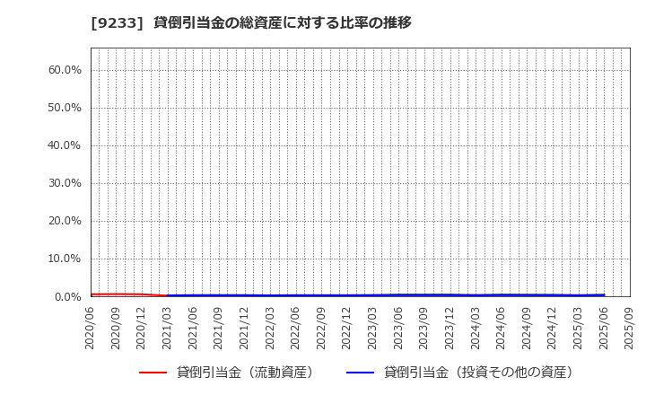 9233 アジア航測(株): 貸倒引当金の総資産に対する比率の推移