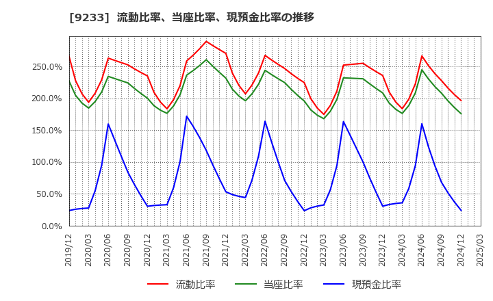 9233 アジア航測(株): 流動比率、当座比率、現預金比率の推移