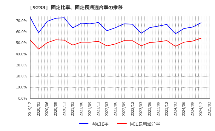 9233 アジア航測(株): 固定比率、固定長期適合率の推移
