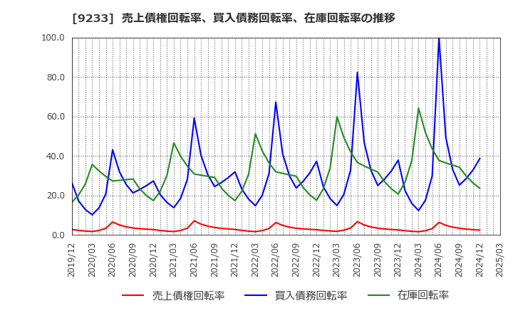 9233 アジア航測(株): 売上債権回転率、買入債務回転率、在庫回転率の推移