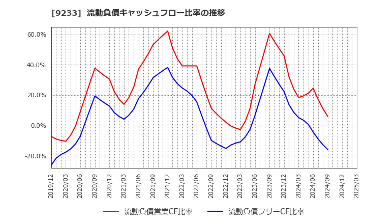 9233 アジア航測(株): 流動負債キャッシュフロー比率の推移