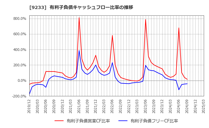 9233 アジア航測(株): 有利子負債キャッシュフロー比率の推移