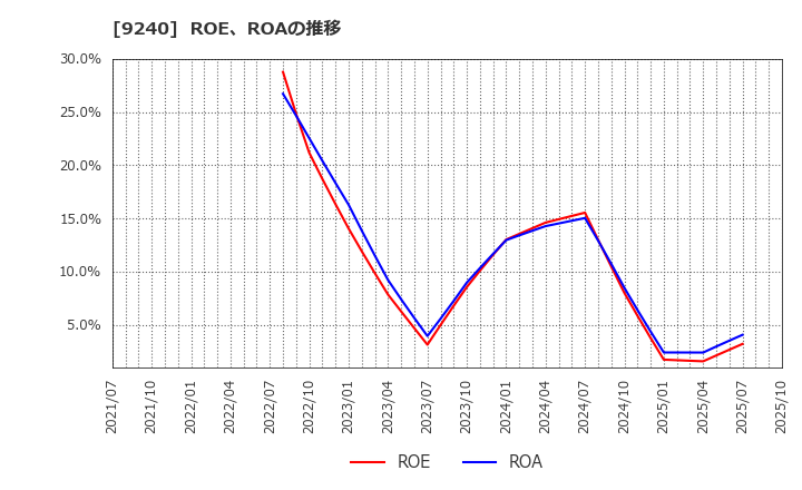 9240 (株)デリバリーコンサルティング: ROE、ROAの推移