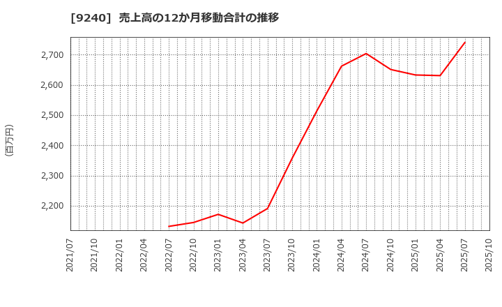 9240 (株)デリバリーコンサルティング: 売上高の12か月移動合計の推移