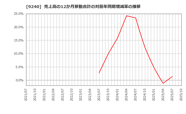 9240 (株)デリバリーコンサルティング: 売上高の12か月移動合計の対前年同期増減率の推移