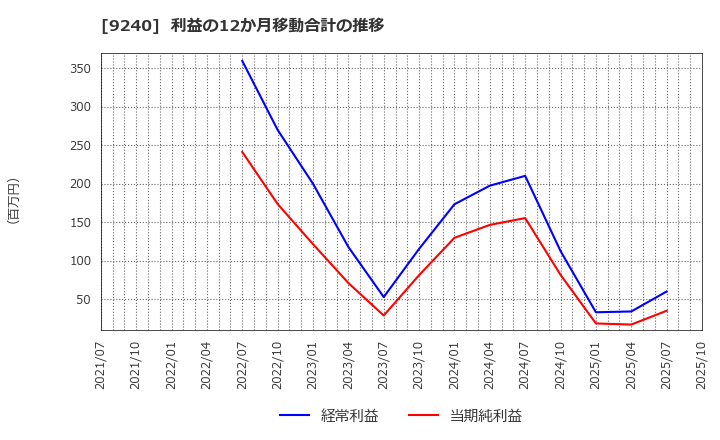 9240 (株)デリバリーコンサルティング: 利益の12か月移動合計の推移