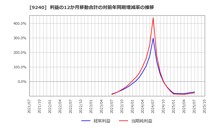 9240 (株)デリバリーコンサルティング: 利益の12か月移動合計の対前年同期増減率の推移