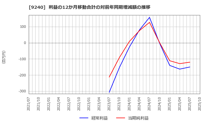 9240 (株)デリバリーコンサルティング: 利益の12か月移動合計の対前年同期増減額の推移