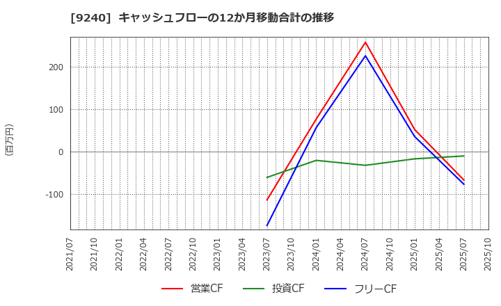 9240 (株)デリバリーコンサルティング: キャッシュフローの12か月移動合計の推移