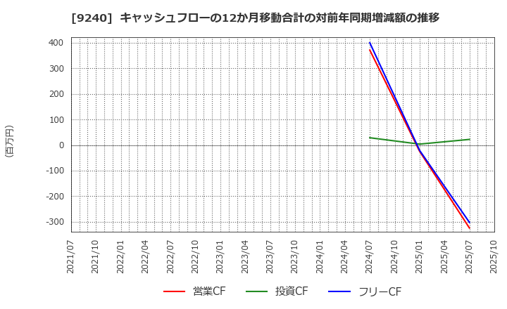 9240 (株)デリバリーコンサルティング: キャッシュフローの12か月移動合計の対前年同期増減額の推移
