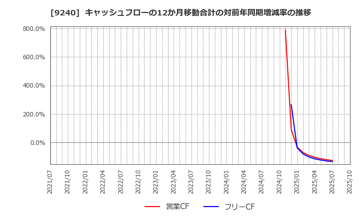 9240 (株)デリバリーコンサルティング: キャッシュフローの12か月移動合計の対前年同期増減率の推移