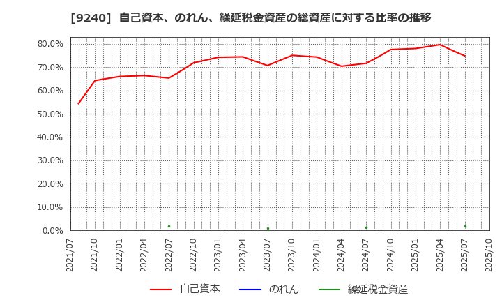 9240 (株)デリバリーコンサルティング: 自己資本、のれん、繰延税金資産の総資産に対する比率の推移