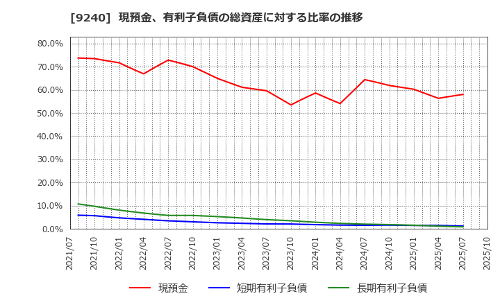 9240 (株)デリバリーコンサルティング: 現預金、有利子負債の総資産に対する比率の推移
