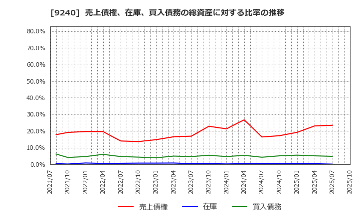 9240 (株)デリバリーコンサルティング: 売上債権、在庫、買入債務の総資産に対する比率の推移