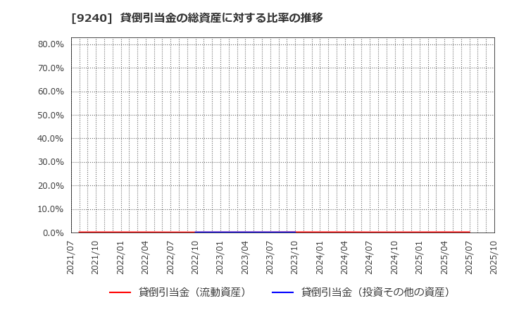 9240 (株)デリバリーコンサルティング: 貸倒引当金の総資産に対する比率の推移