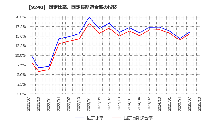 9240 (株)デリバリーコンサルティング: 固定比率、固定長期適合率の推移