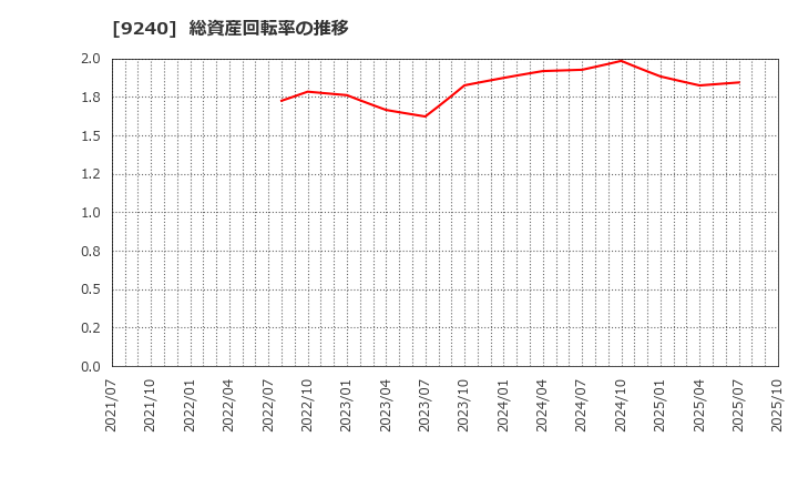 9240 (株)デリバリーコンサルティング: 総資産回転率の推移