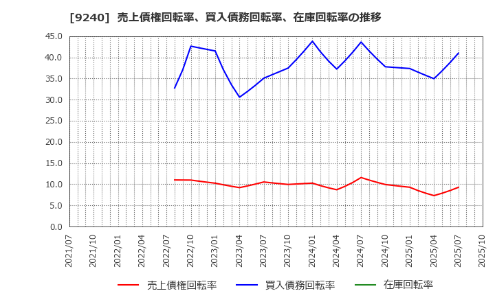 9240 (株)デリバリーコンサルティング: 売上債権回転率、買入債務回転率、在庫回転率の推移