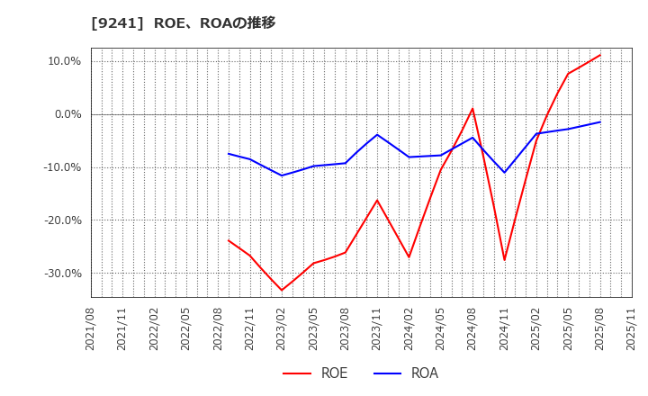 9241 (株)フューチャーリンクネットワーク: ROE、ROAの推移