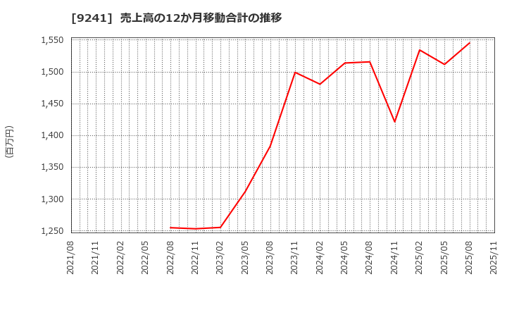 9241 (株)フューチャーリンクネットワーク: 売上高の12か月移動合計の推移