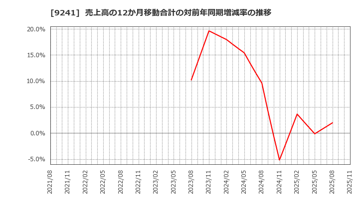 9241 (株)フューチャーリンクネットワーク: 売上高の12か月移動合計の対前年同期増減率の推移
