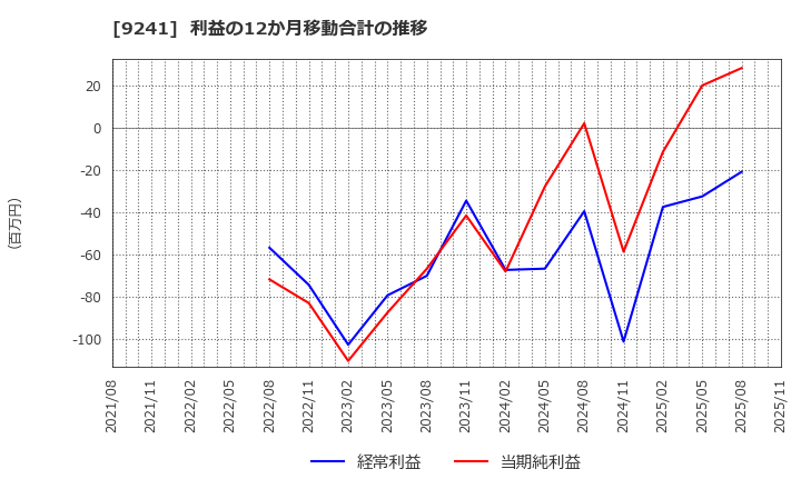 9241 (株)フューチャーリンクネットワーク: 利益の12か月移動合計の推移